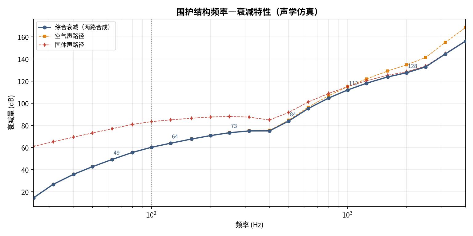 围护结构频率—衰减特性仿真曲线：综合衰减与空气声、固体声两条路径