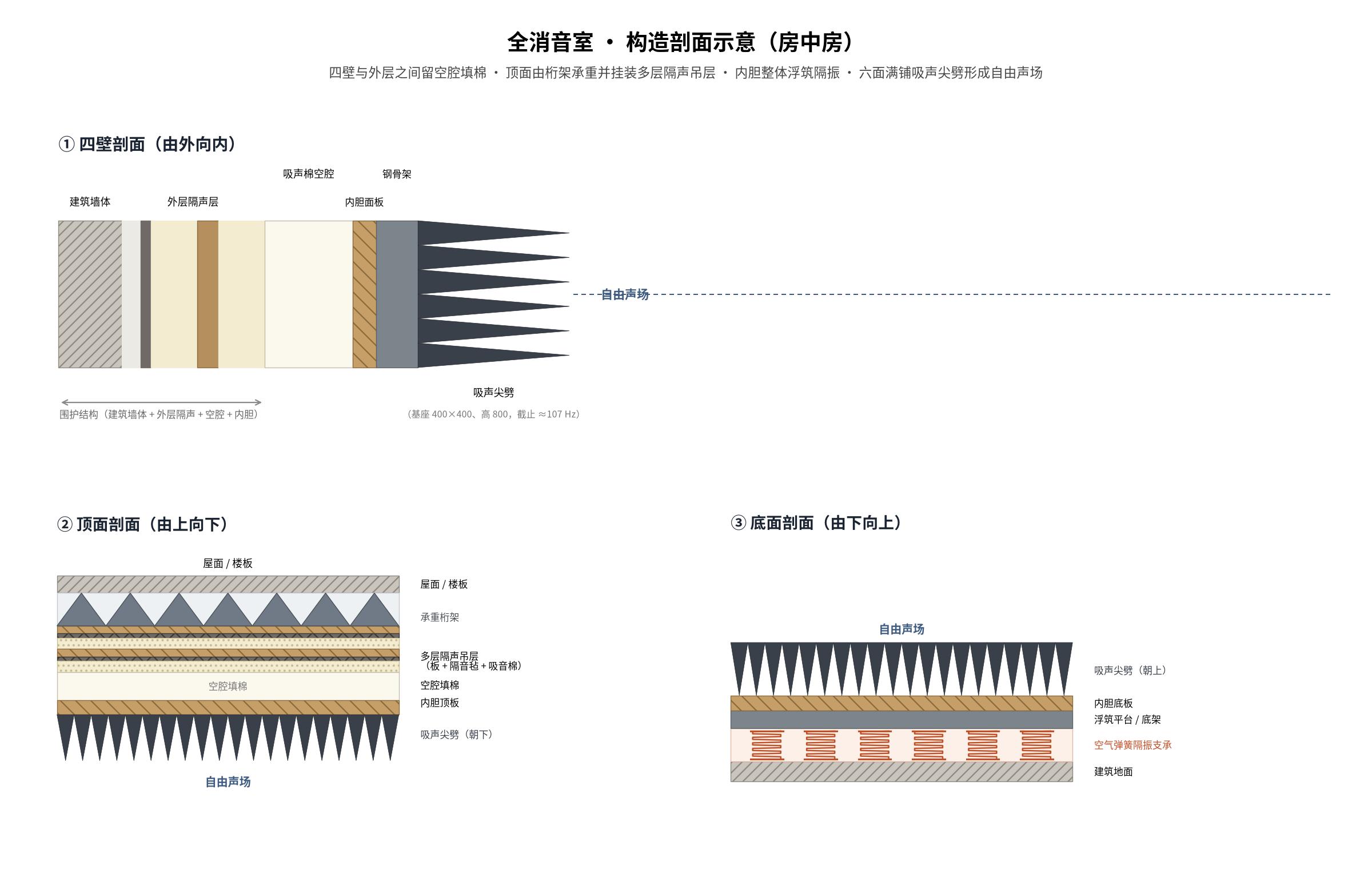 全消音室构造剖面示意：四壁由外向内、顶面桁架承重挂多层隔声吊层、底面空气弹簧浮筑隔振
