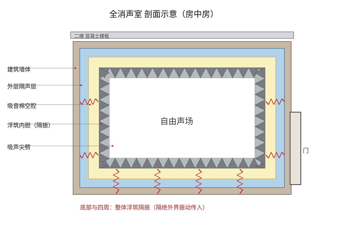 全消音室剖面示意图：建筑墙体、外层隔声层、吸声棉空腔、浮筑内胆、吸声尖劈